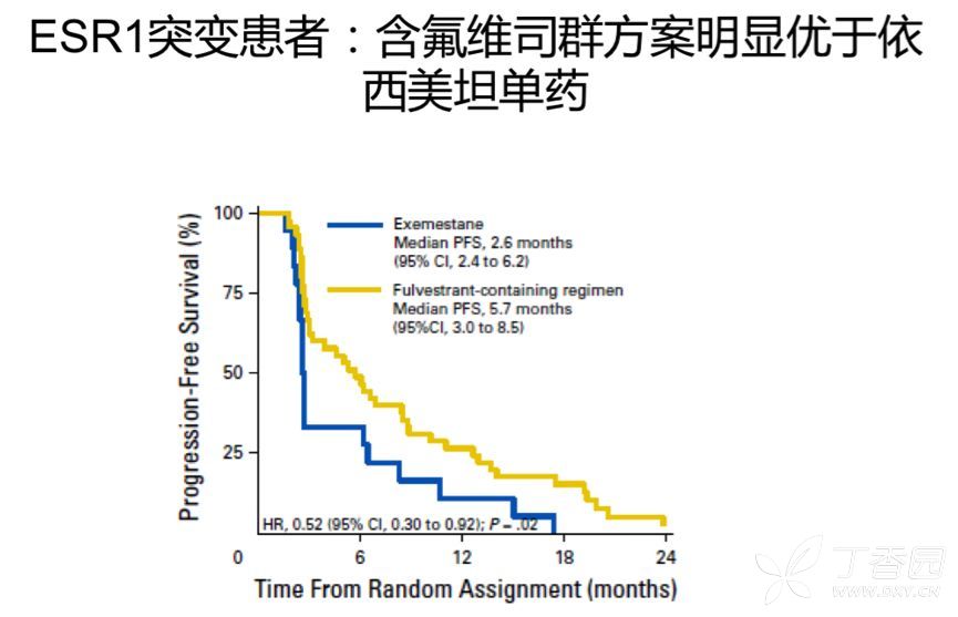 氟维司群 阿那曲唑(n=243,氟维司群 安慰剂(n=231,依西美坦(n=2