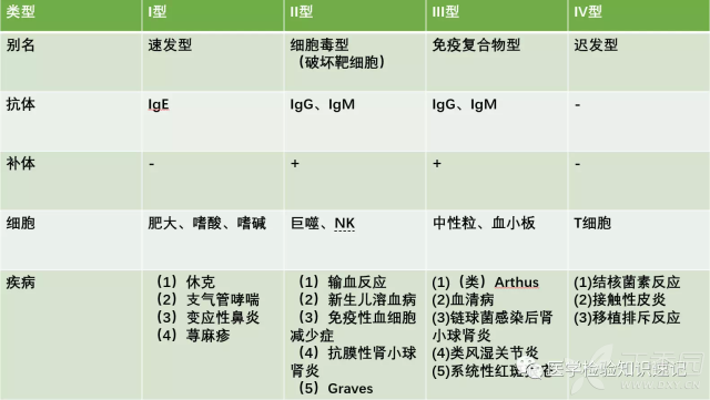 快速记住超敏反应四个分型-考研交流版-丁香园丁香论坛园CA染色图片