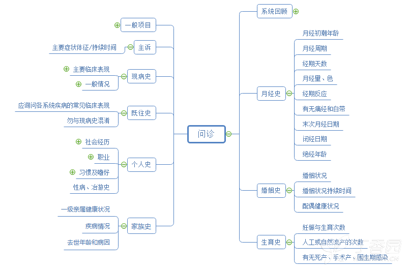 思维导图教你快速掌握医学知识的重点