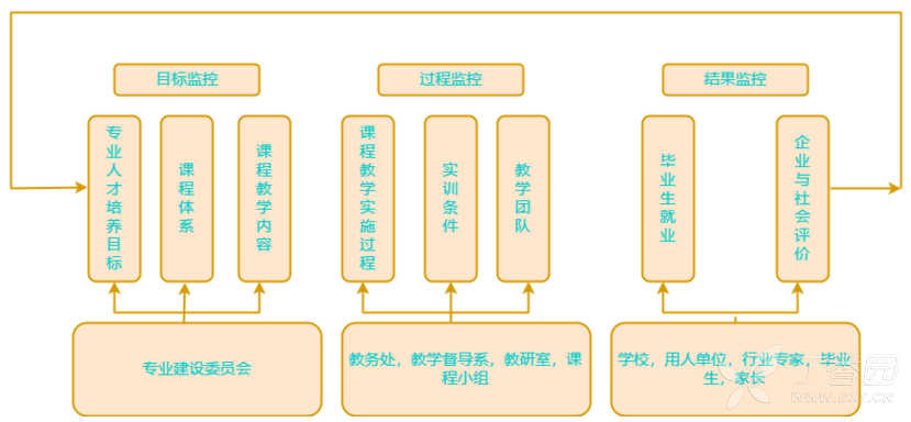 教育教学质量监控体系流程