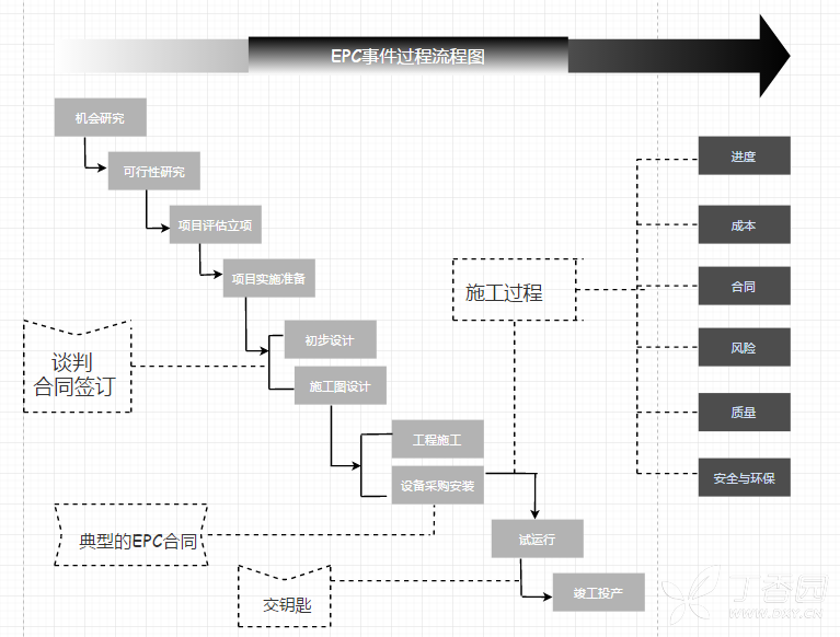 epc事件过程流程图