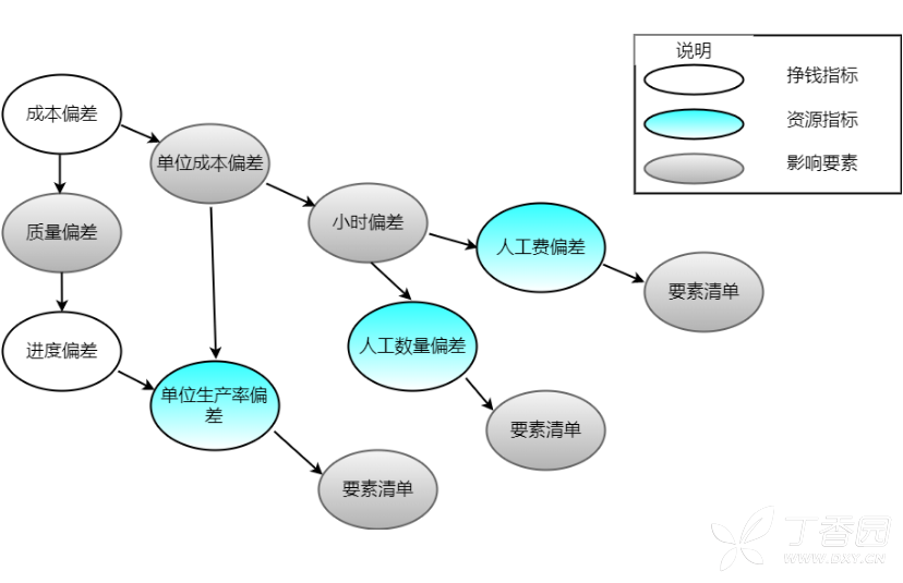 流程图的使用很广泛在很多地方都会见到,通过流程图我们可以更加直观的明白事情的整个操作过程,我们在平时写作的时候偶尔也会使用到流程图,那么流程图是怎样绘制的呢。下面是分享的项目进度成本管控流程图模板与绘制方法简介,一起来看一下吧。 项目进度成本管控链图流程图迅捷画图 1.