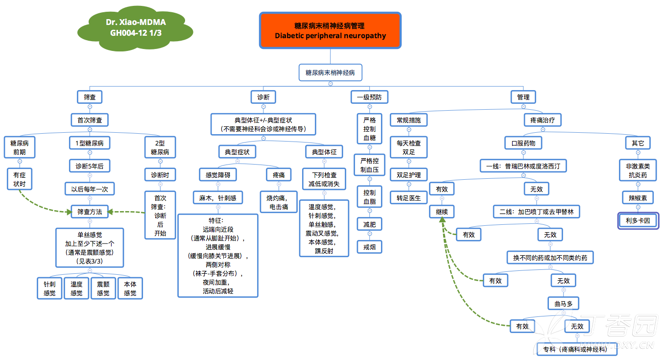 糖尿病末梢神经炎思维导图(dr. xiao-mdma之gh004-12)