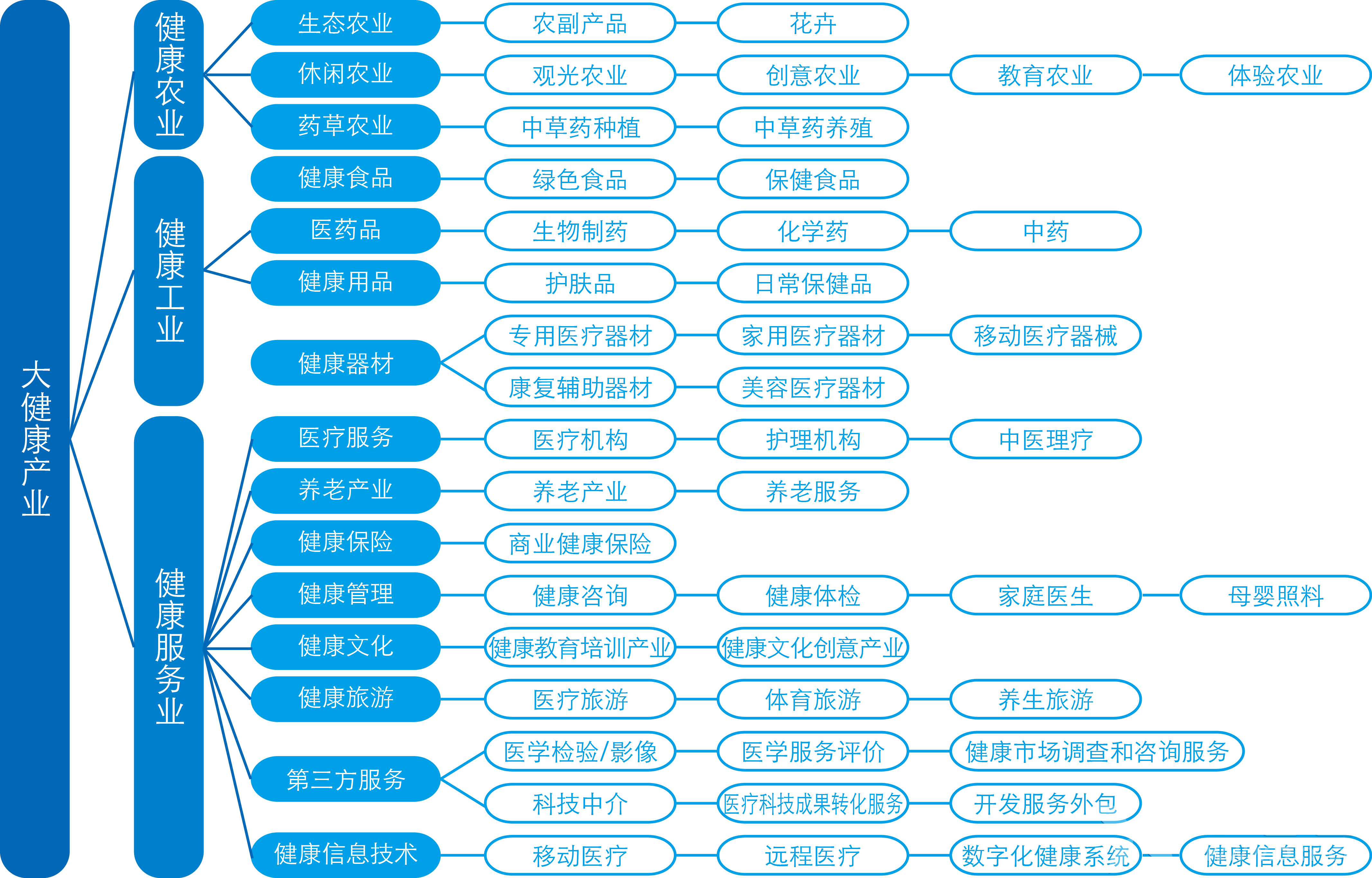 健康產業相關的醫藥行業就業門檻高,人才知識儲備量大,市場需求量