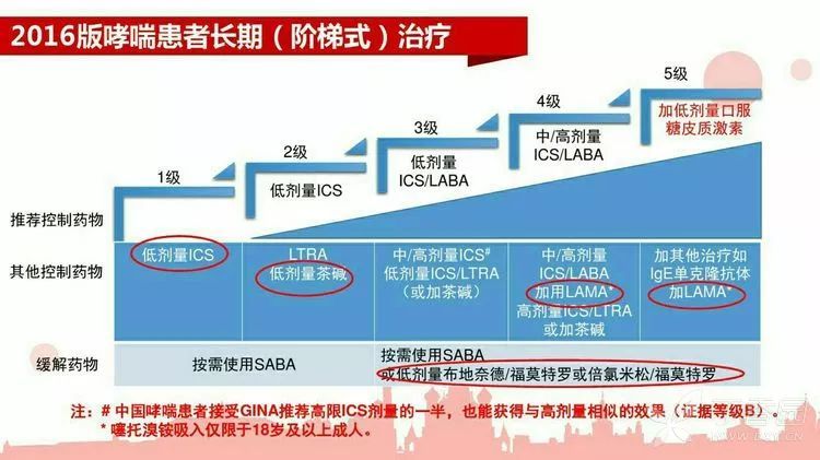 支气管哮喘长期治疗方案,分为五个阶梯级别,内容较之前的版本也是做了