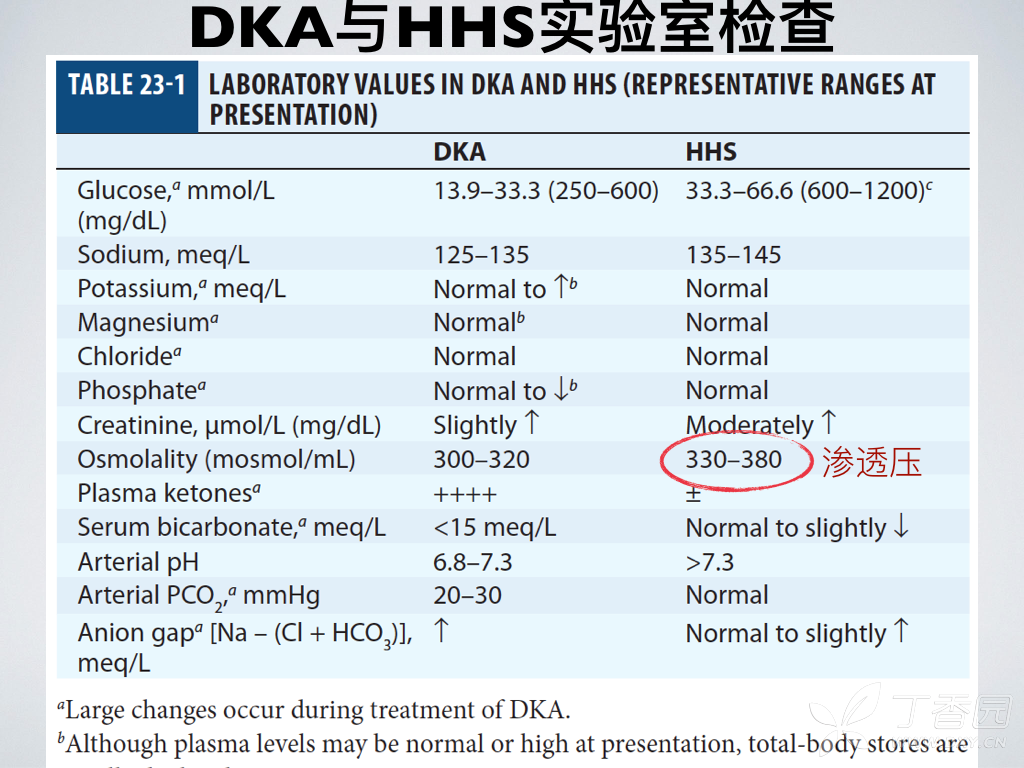 求教:hhs时血浆渗透压如何计算?